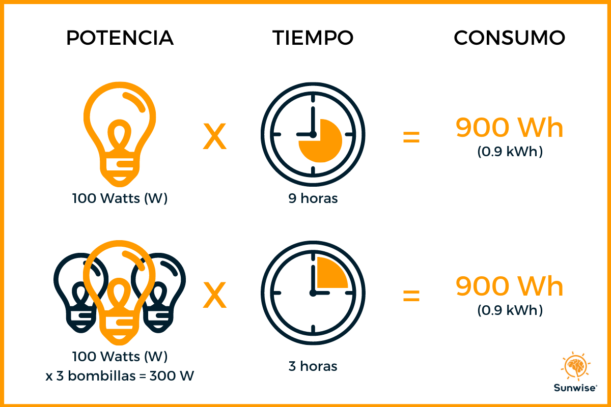 ☀️ kWh y kW: ¿Cuál es la diferencia? - Solar Linkers